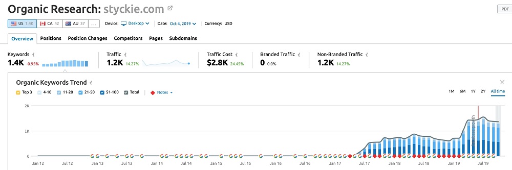  Image of online traffic improvement.